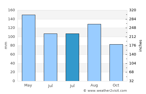 Jiguan average rain in July