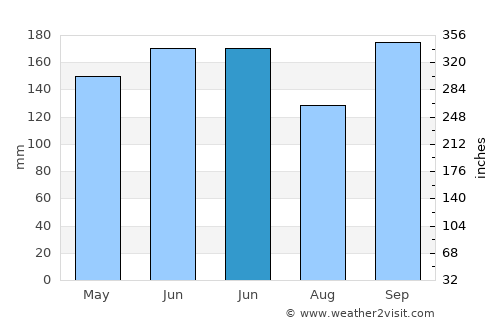 Jiguan average rain in June