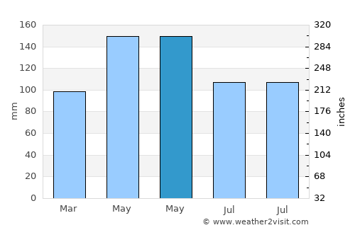 Jiguan average rain in May