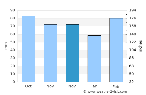 Jiguan average rain in November