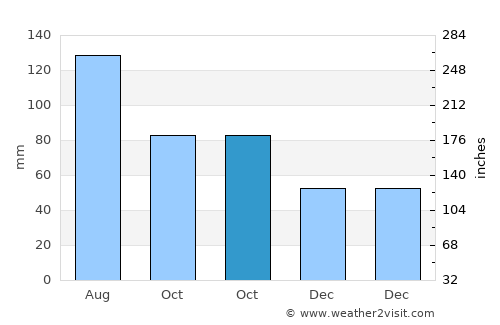 Jiguan average rain in October