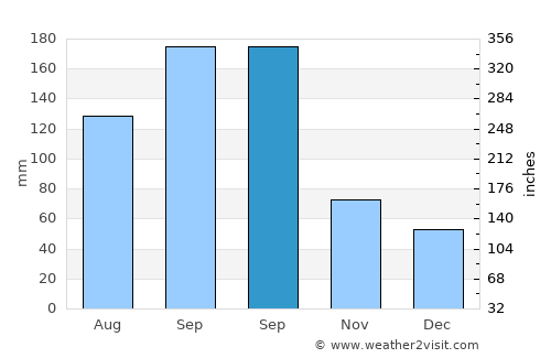 Jiguan average rain in September