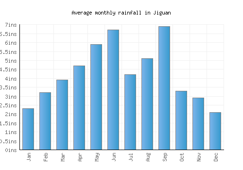 Jiguan monthly rainfall chart (inches)