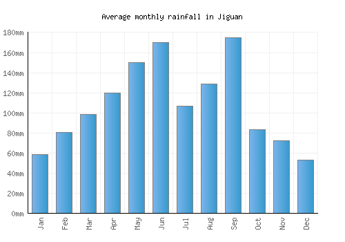 Jiguan monthly rainfall chart (mm)