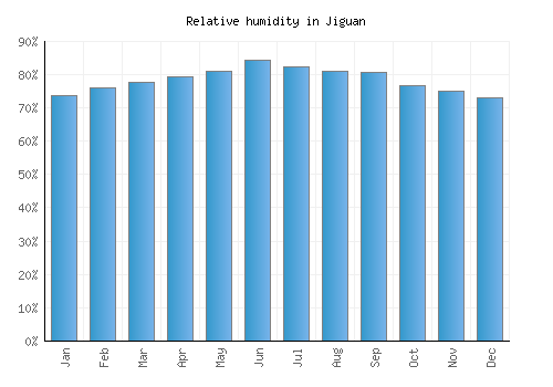 Jiguan relative humidity averages
