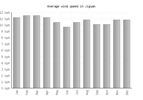 Jiguan average winspeed by month (km/h)