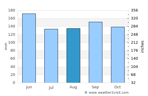 Jiguaní average rain in August