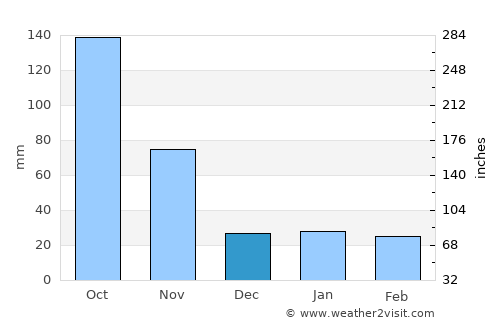 Jiguaní average rain in December