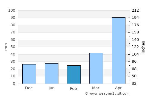 Jiguaní average rain in February