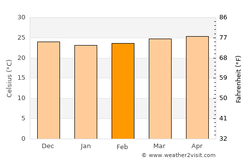 Jiguaní average temperature in February