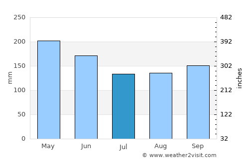 Jiguaní average rain in July