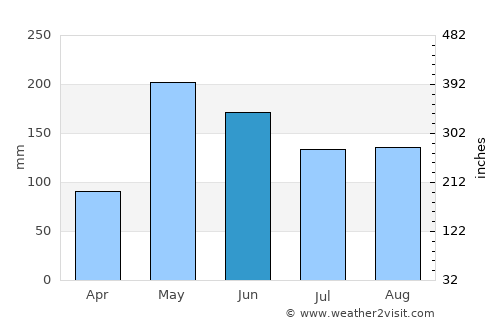 Jiguaní average rain in June