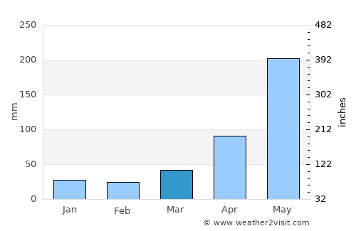 Jiguaní average rain in March
