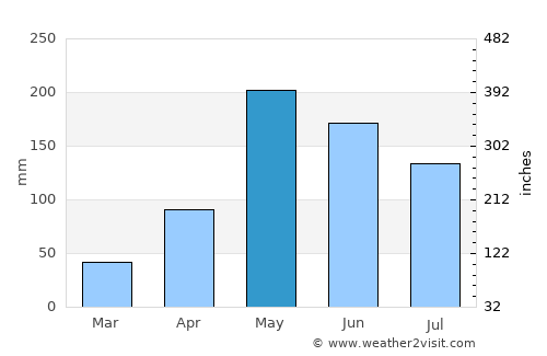 Jiguaní average rain in May