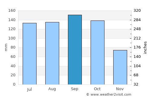 Jiguaní average rain in September