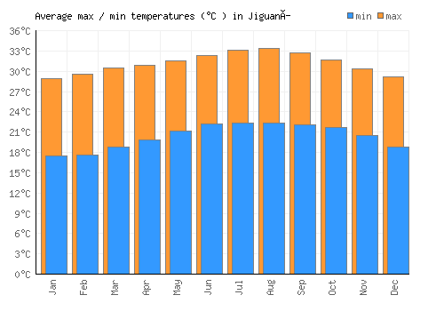 Jiguaní average minimum / maximum temperatures (Celsius)