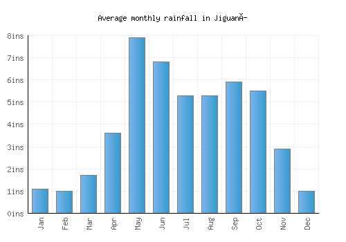 Jiguaní monthly rainfall chart (inches)