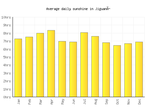 Jiguaní average daily sunshine chart