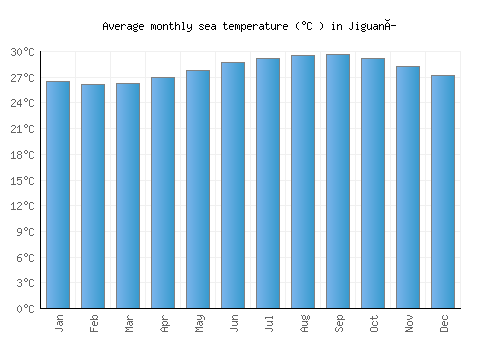 Jiguaní average sea temperature chart (Celsius)