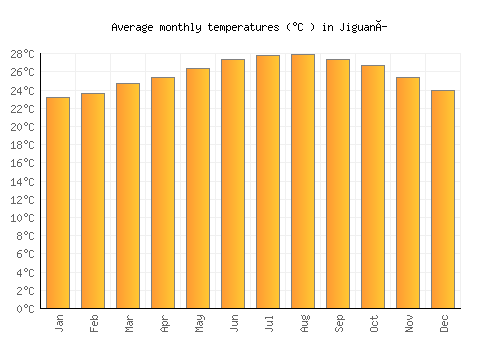 Jiguaní average temperature chart (Celsius)