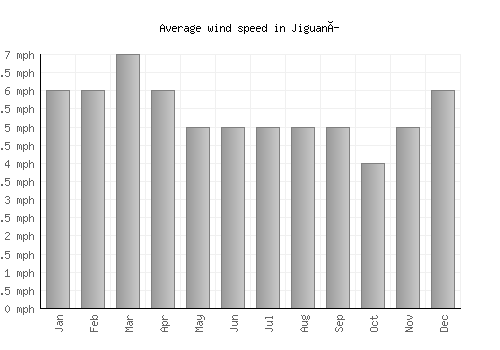 Jiguaní average winspeed by month (mph)