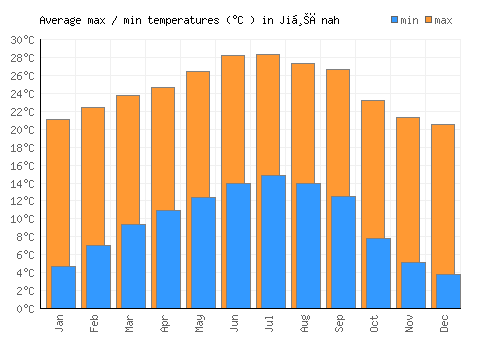 Jiḩānah average minimum / maximum temperatures (Celsius)