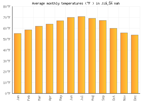 Jiḩānah average temperature chart (Fahrenheit)
