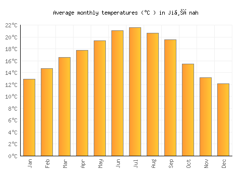 Jiḩānah average temperature chart (Celsius)