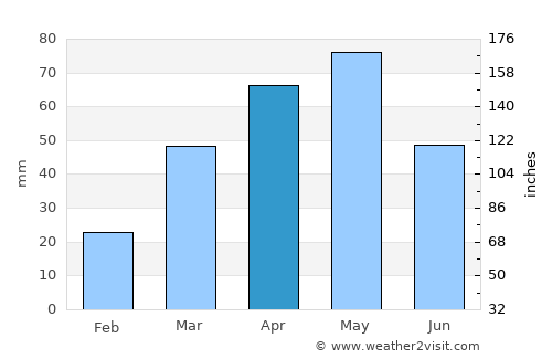 Jiḩānah average rain in April