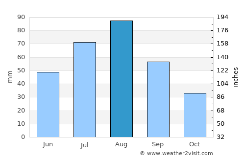 Jiḩānah average rain in August