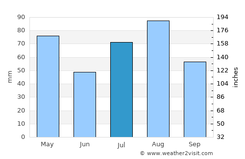 Jiḩānah average rain in July