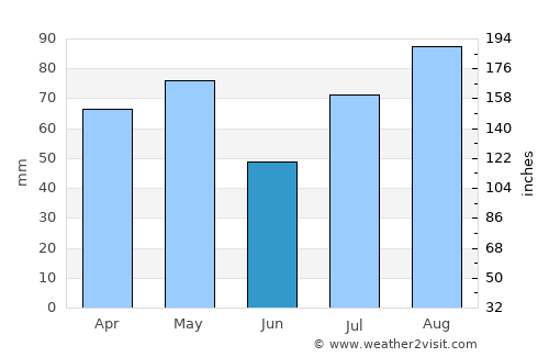 Jiḩānah average rain in June