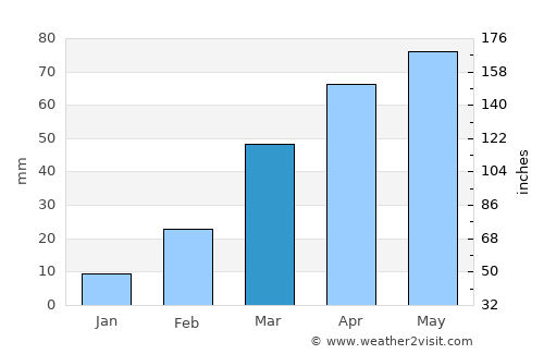Jiḩānah average rain in March