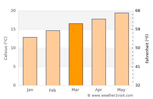 Jiḩānah average temperature in March