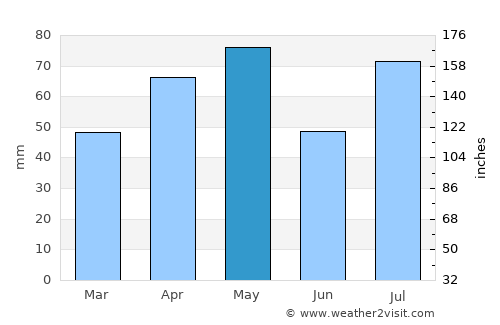 Jiḩānah average rain in May