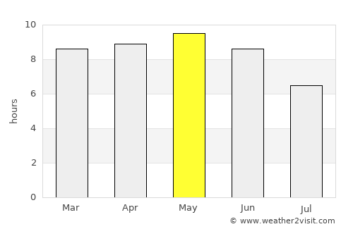 Jiḩānah average rain in May