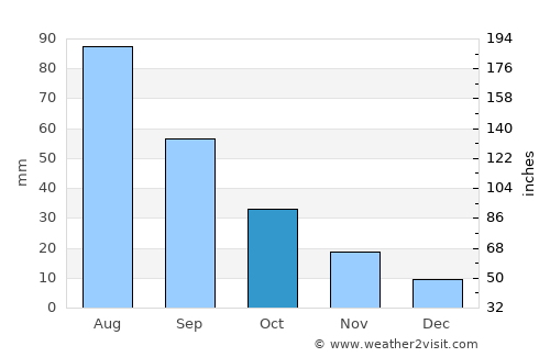 Jiḩānah average rain in October