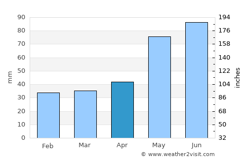 Jihlava average rain in April