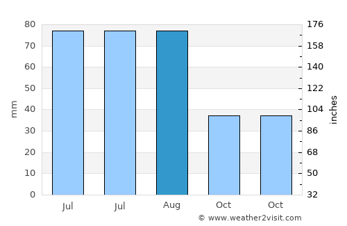 Jihlava average rain in August