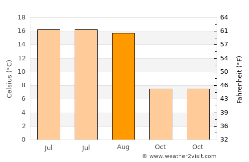 Jihlava average temperature in August