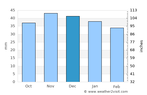 Jihlava average rain in December