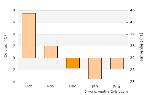 Jihlava average temperature in December