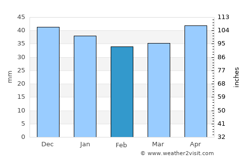 Jihlava average rain in February