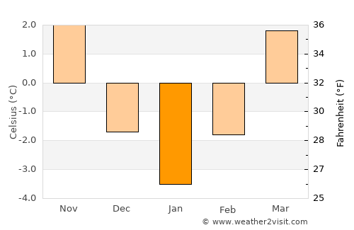 Jihlava average temperature in January