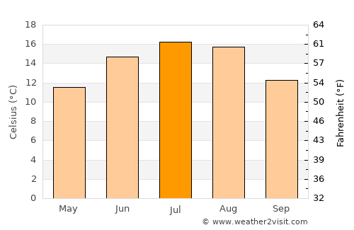 Jihlava average temperature in July