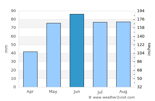 Jihlava average rain in June
