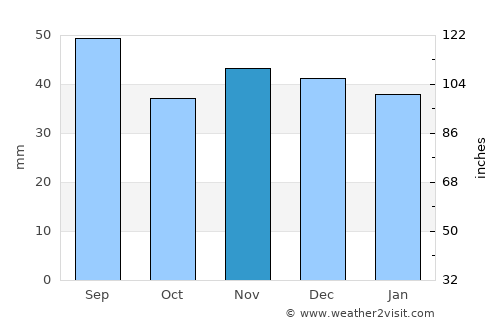 Jihlava average rain in November