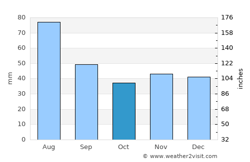 Jihlava average rain in October