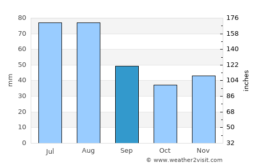 Jihlava average rain in September
