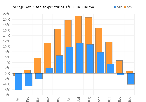 Jihlava average minimum / maximum temperatures (Celsius)